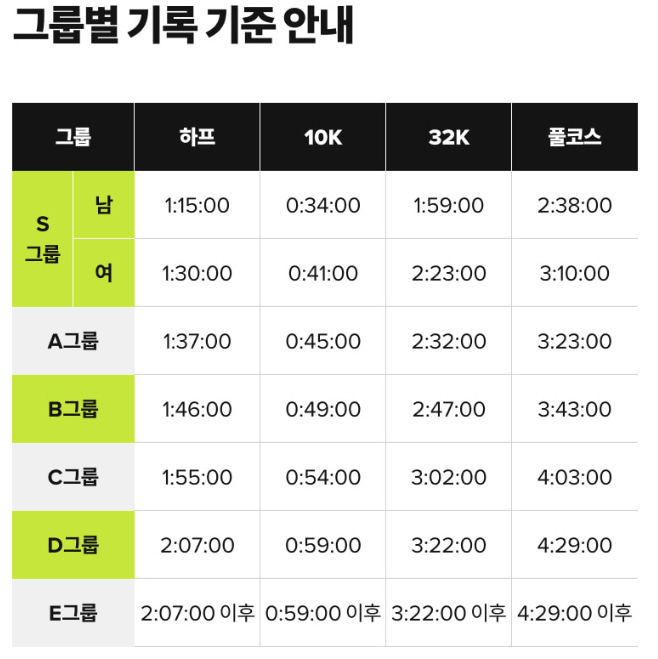 그룹별 기록 기준 안내