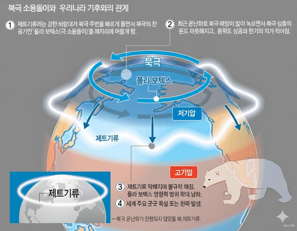 제트기류 설명 이미지
