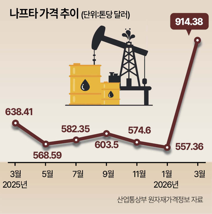 나프타 가격 추이 이미지